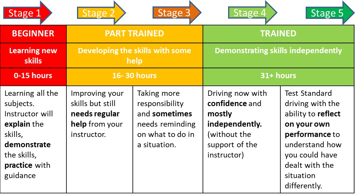 Timeline showing stages of driving confidence